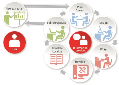 e-learning content development