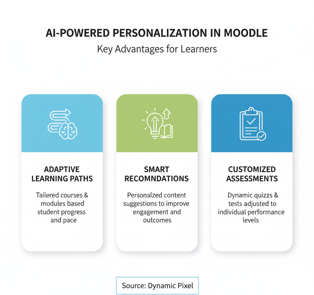 AI Powered Personalization in Moodle