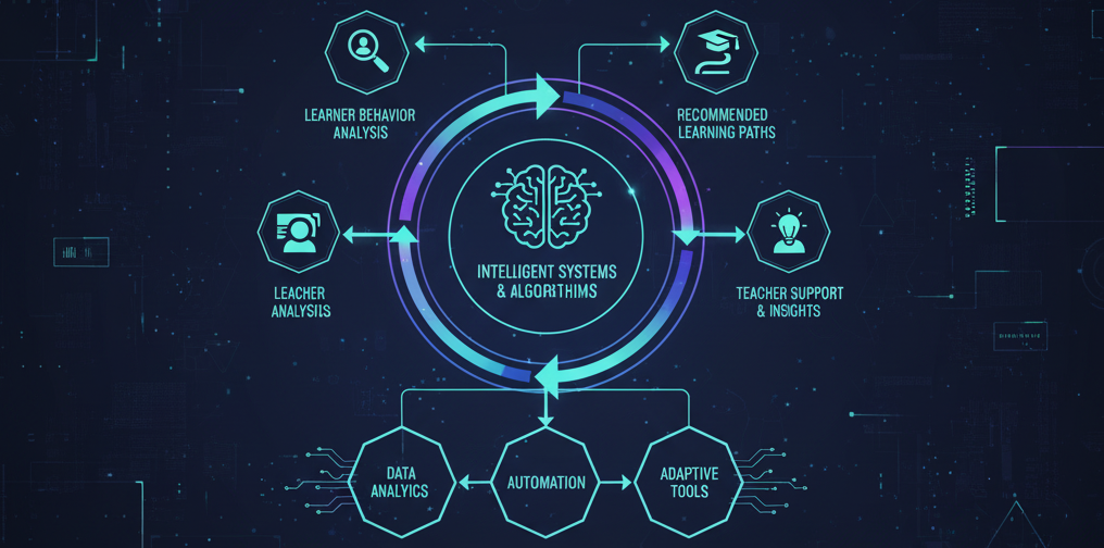 The AI in Education Ecosystem