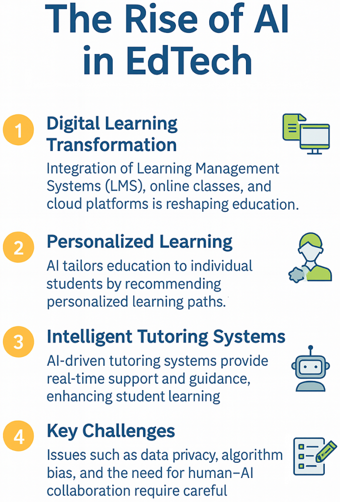 Infographic illustrating the rise of AI in EdTech, highlighting digital learning transformation, personalized learning, intelligent tutoring systems, and AI-powered assessments.