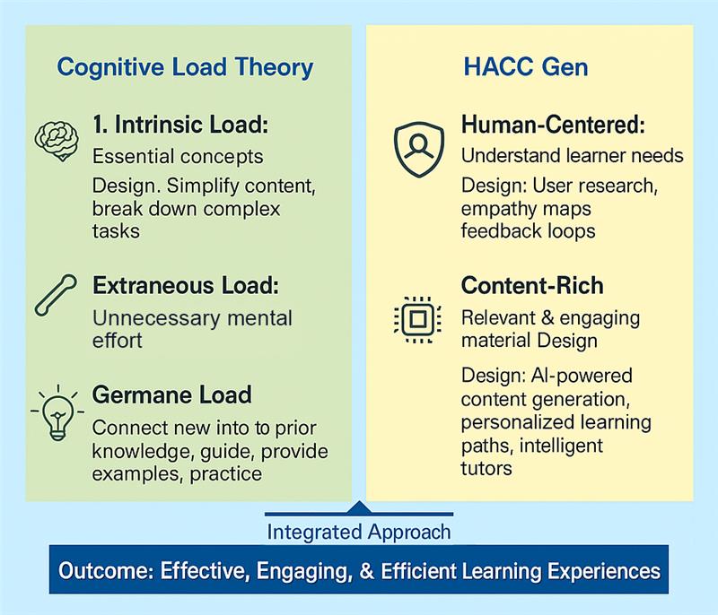 Square infographic explaining Cognitive Load Theory (Intrinsic, Extraneous, Germane load) and how HACC Gen applies these principles through human-centered design, content-rich creation, and AI-powered learning tools.